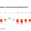 Ромир: Экономическая уверенность россиян находится в положительной зоне