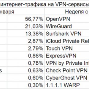 Рис. 3.Как изменились доли интернет-трафика на VPN-сервисы с января по аврель