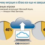  . 46%   Microsoft Azure,  42%  Amazon Web Services.