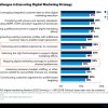 Gartner: 63% руководителей цифрового маркетинга не достигают желаемой персонализации, но лишь 17% используют ИИ и ML в маркетинге
