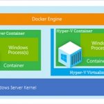 Windows Server Containers        Windows Server,   Hyper-V
