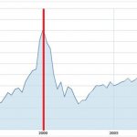 10  2000 :    NASDAQ