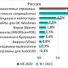 Kaspersky ICS CERT представляет: вредоносные объекты были заблокированы на 39% компьютеров систем автоматизации в России во второй половине 2022