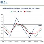 На протяжении первых трех кварталов 2014 г. российский рынок устройств печати демонстрирует устойчивую тенденцию к сокращению (Источник: IDC)