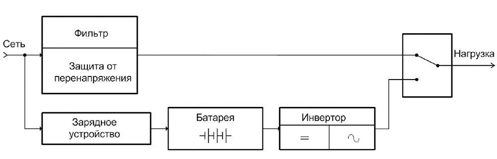 Принципиальная схема ибп. Line-interactive ИБП схема. Схема источника бесперебойного питания line interactive. Структурная схема ИБП line-interactive.. Функциональная схема ИБП типа line interactive.