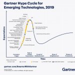 Hype Cycle for Emerging Technologies, 2019. : Gartner