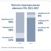 Российский рынок офисного ПО: итоги 2021 года, оценка изменений и прогноз до 2027 года