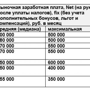 Табл. 2. Динамика рыночной заработной платы. Полный рабочий день. Работа на территории работодателя. Регион исследования: Москва (апрель-май 2023 г.). Источник: SuperJob, июнь 2023 г.