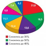       I  2009 .    2008 . (%) 
&lt;p&gt;57,5%  ,           .     40% .    ,  2009 .           30%,  - —  40–50%. : &lt;a href="http://www.crn.ru"&gt;www.crn.ru&lt;/a&gt;&lt;/p&gt;
