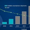 К 2024 г. мировые поставки складных смартфонов превысят 30 млн