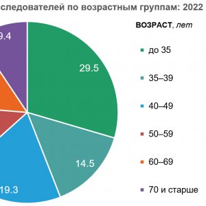 . 1.     : 2022 (%)
