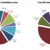 Глобальные отгрузки SSD выросли за 2021 г. на 12%
