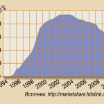 . 1.    Internet Explorer c 1994  2010 . (: http://marketshare.hitslink.com.)