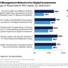 Gartner: лишь 30% финдиректоров и ИТ-директоров установили коллегиальные, бизнес-ориентированные отношения, необходимые для успеха цифрового развития