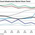Рынок облачной инфраструктуры: HPE и Cisco лидируют, Dell EMC идет в рост