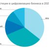PRO32: 21,5% предпринимателей в МСБ вложат более 1 млн рублей в цифровизацию в следующем году