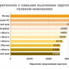 «Телфин» и hh.ru: телеком повышает зарплаты и берет специалистов без опыта, чтобы компенсировать отток кадров