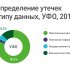 Каждая шестая утечка данных из организаций в России в 2018 году зарегистрирована на предприятиях Уральского федерального округа