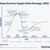 Gartner Hype Cycle: устойчивость цепочки поставок – на пике завышенных ожиданий