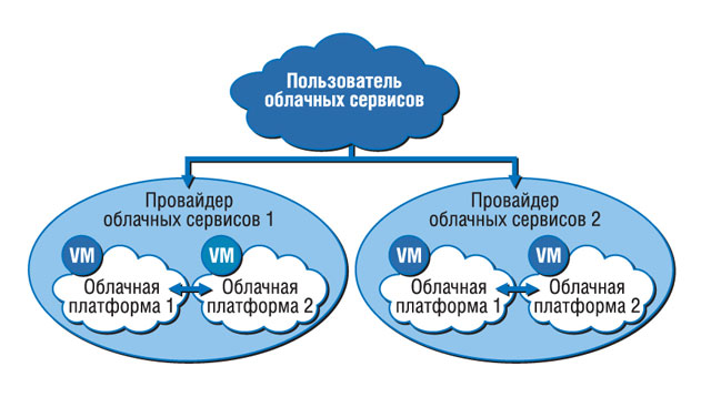 сервис провайдер. где хранятся облачные документы?. провайдеры облачных сервисов. облачные сервисы в торговле. облако и облачные вычисления.