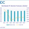 IDC: мировой рынок мониторов в Q1 2022 практически не вырос 