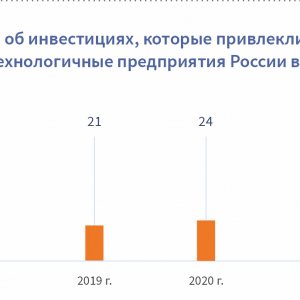 Рис. 1. Количество новостей об инвестициях, которые привлекли конкретные высокотехнологичные предприятия России в 2017-2022 годы